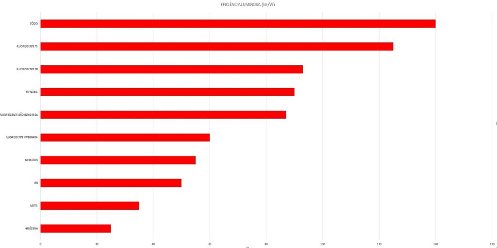 análise quantitativa eficiência luminosa